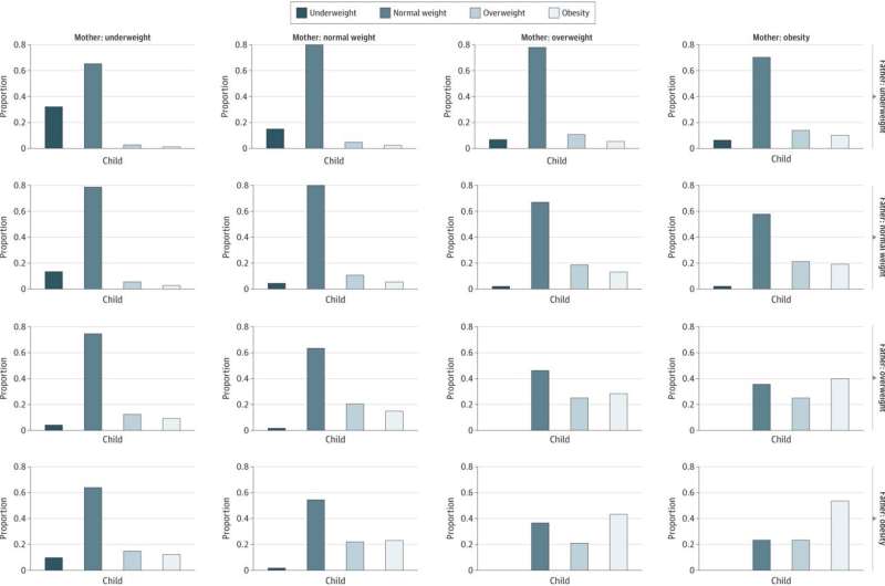 Offspring of people who were obese as teens are likely to be obese as well