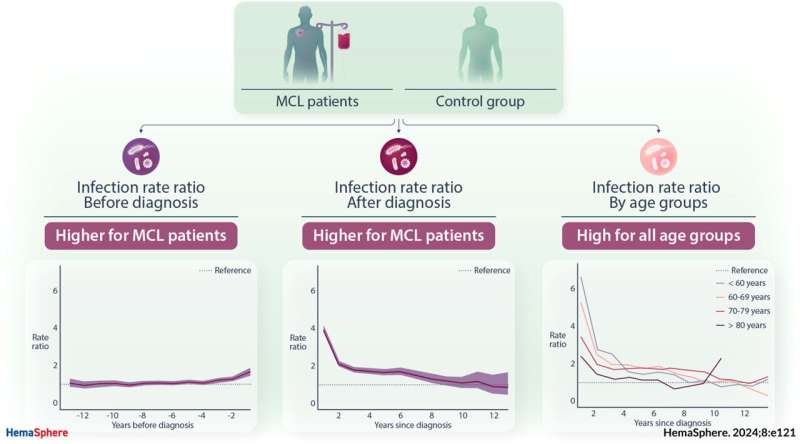 Lymphoma patients at high risk of infections after diagnosis