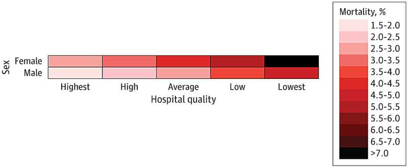 Women over 65 face higher mortality rates at low quality hospitals after heart surgery