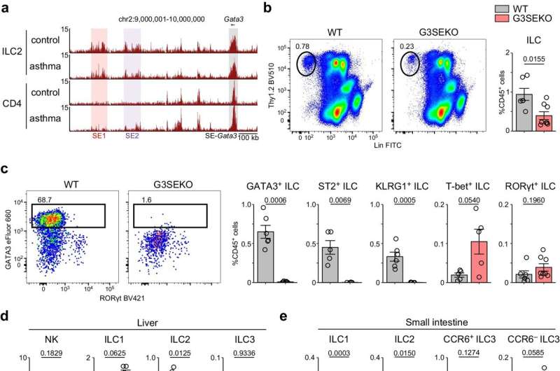 Unraveling a mechanism of Group 2 innate lymphoid immune cell development