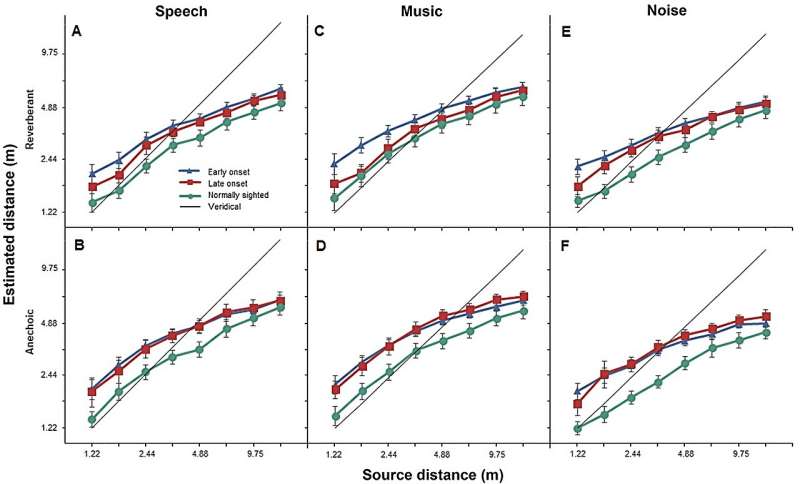 People who lost sight early in life are less accurate at estimating distances