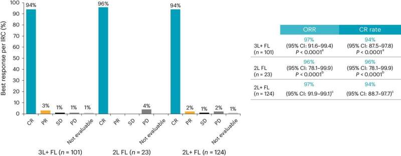 Exploring CAR T-cell therapy for aggressive follicular lymphoma