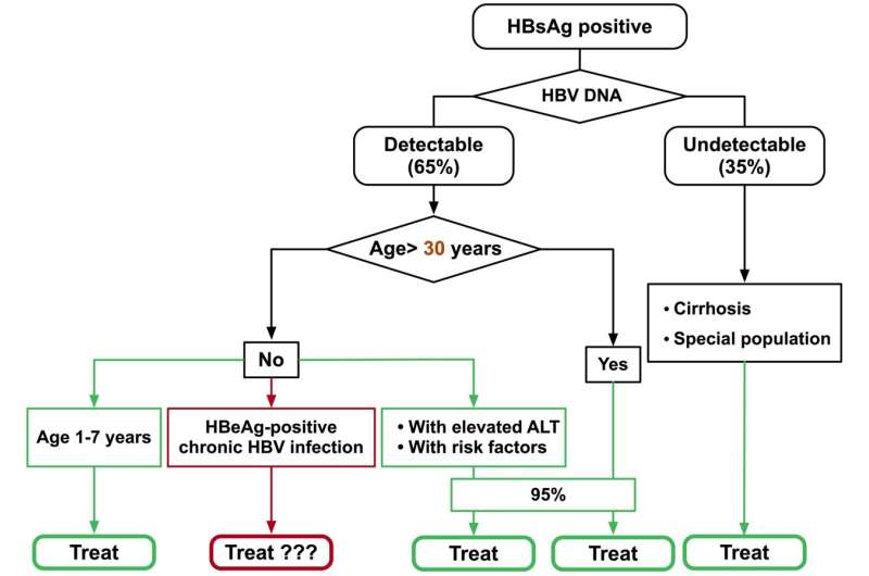 'Treat-all' strategy for patients with chronic hepatitis B virus infection in China: Are we there yet?