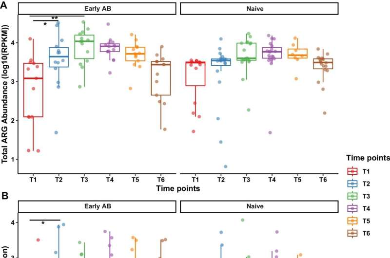 Early antibiotic use linked to 'microbial scar' in preterm infants