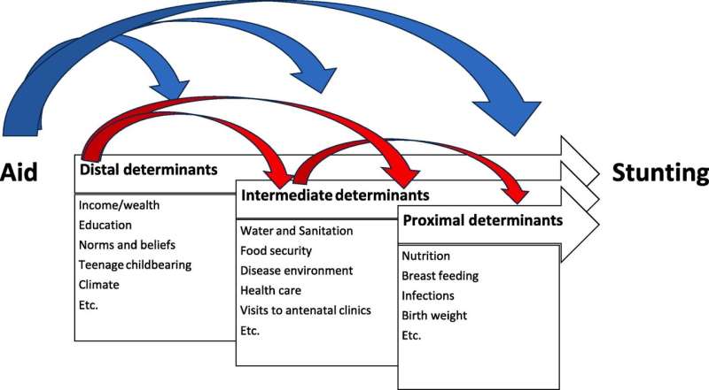 Exposure to aid early in life reduces the risk of chronic malnutrition