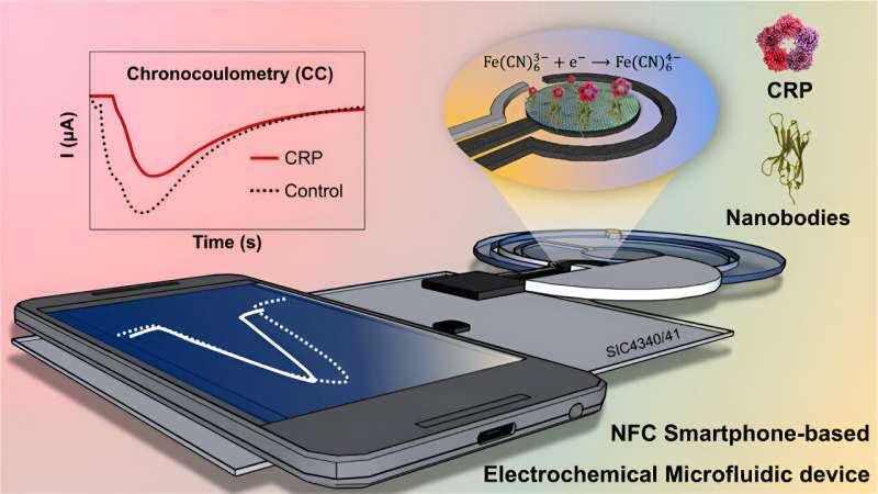 New device monitors levels of inflammation-associated C-reactive protein in real time