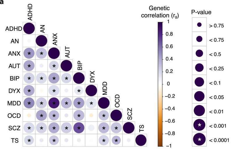 Dyslexia and ADHD share genetic links, study shows