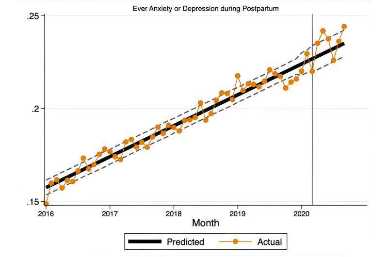 Postpartum women filled more benzodiazepine prescriptions during pandemic