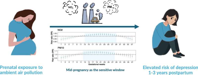 Exposure to air pollution during pregnancy increases postpartum depression risk for at least three years, study finds