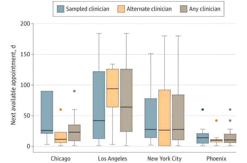 Study finds low availability of psychiatric appointments for Medicaid patients