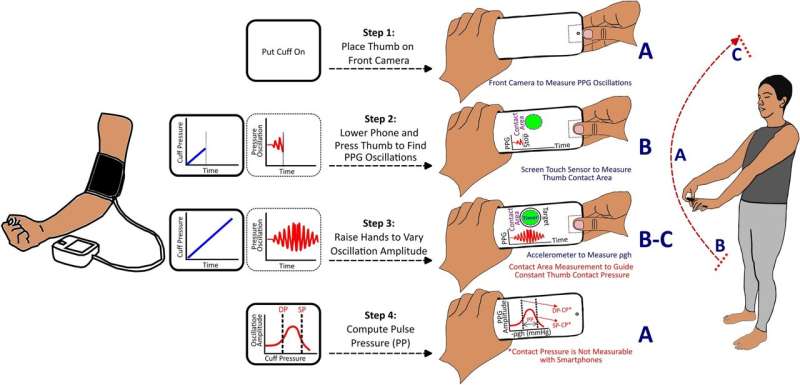 A new app to 'uncuff' blood pressure monitoring