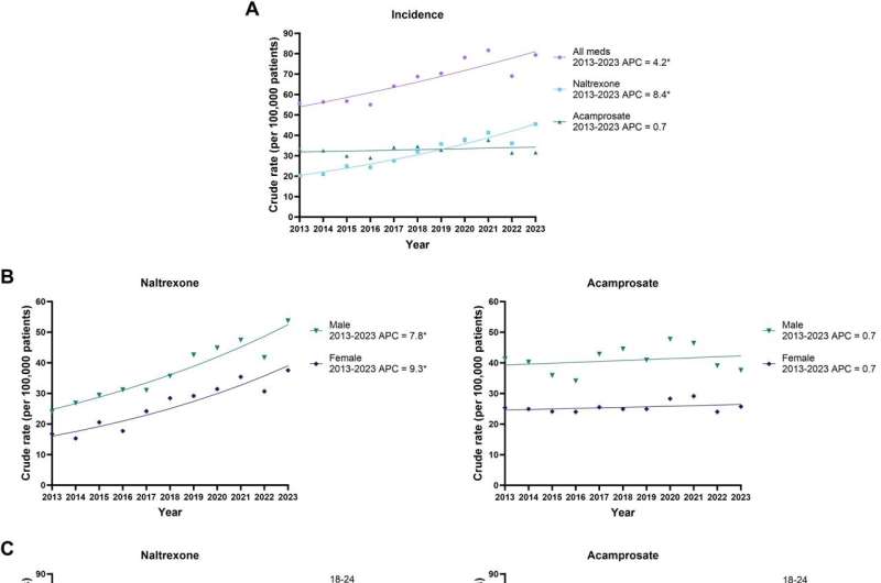 Study finds medications for alcohol use disorders underutilized