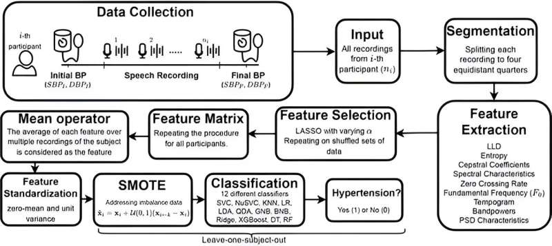 Scientists use AI to detect chronic high blood pressure in people's voice recordings