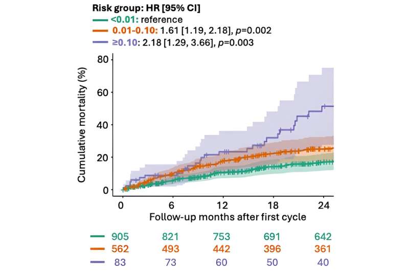 AI tool reveals cardiac risk for patients undergoing cancer therapy