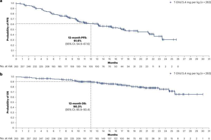 Advance in breast cancer treatment