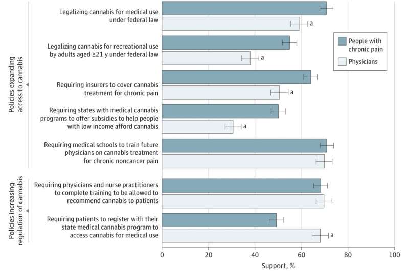 Chronic pain patients are more supportive of cannabis access than doctors