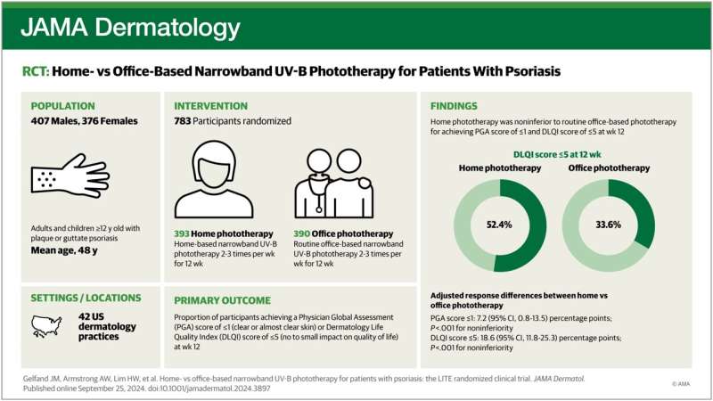 Psoriasis patients likely can use light therapy treatment at home