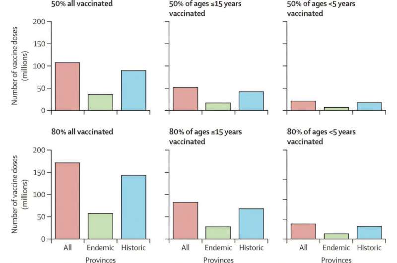 Vaccinating children for mpox would significantly reduce deaths in the DRC, say researchers