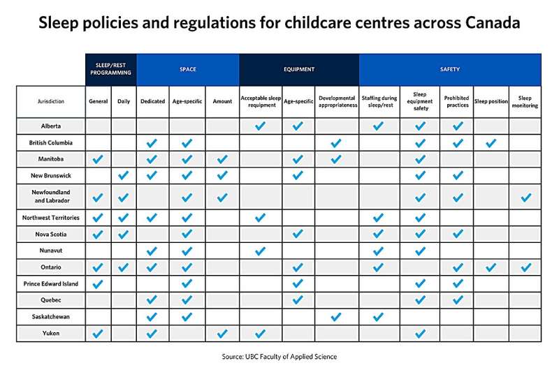 Inconsistent sleep regulations in childcare could harm children's health