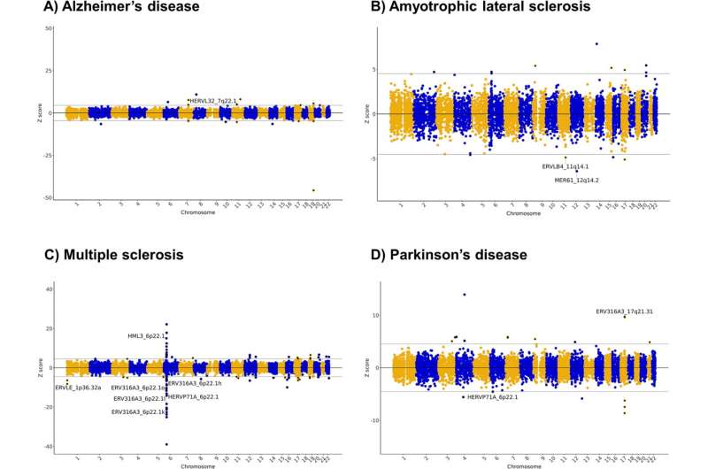 Ancient viral DNA in the human genome linked to multiple sclerosis and amyotrophic lateral sclerosis