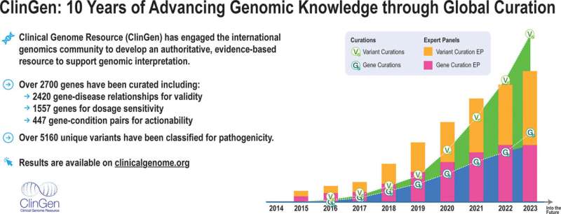 Consortium creates a robust, open-access platform to define the clinical relevance of genes and variants