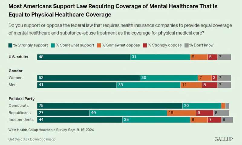 New West Health-Gallup survey finds desire for better access to mental healthcare is nonpartisan issue