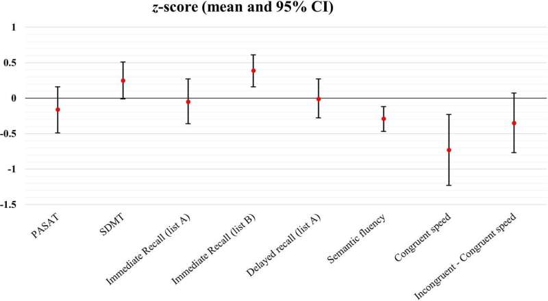 Study confirms cognitive deficits in people with the rare disease MOGAD