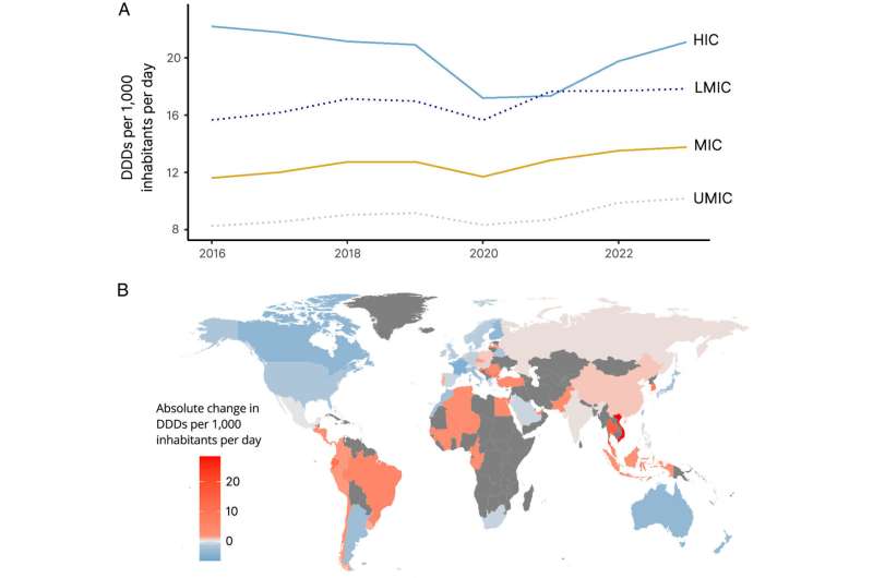 Global antibiotic consumption has increased substantially since 2016, study finds