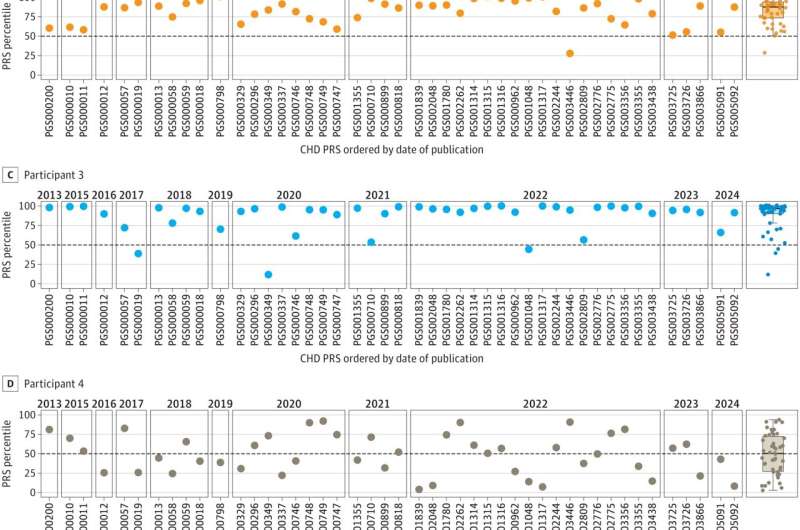 The inconsistencies of genetic markers for predicting heart disease