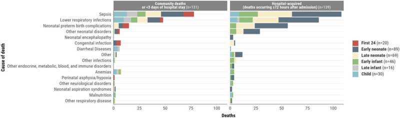 Meningitis has a much greater impact on child mortality than previously thought