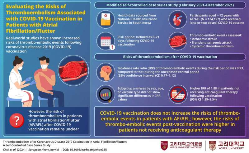 Study reveals COVID-19 vaccine safety in patients with atrial fibrillation/flutter