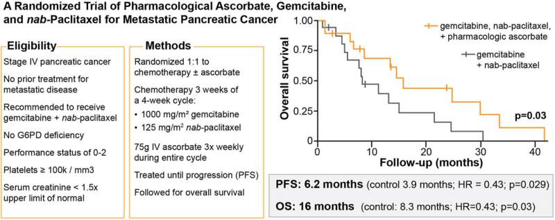 High-dose IV vitamin C plus chemotherapy found to double survival time in advanced pancreatic cancer