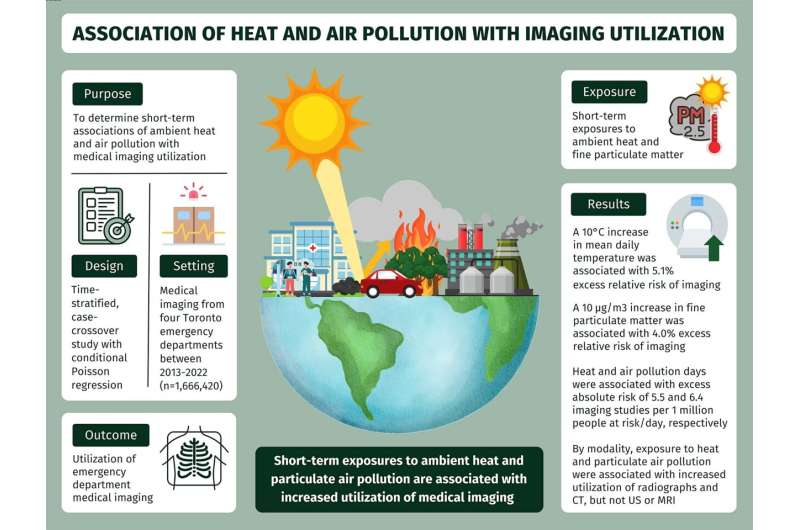 Climate change exposure associated with increased emergency imaging