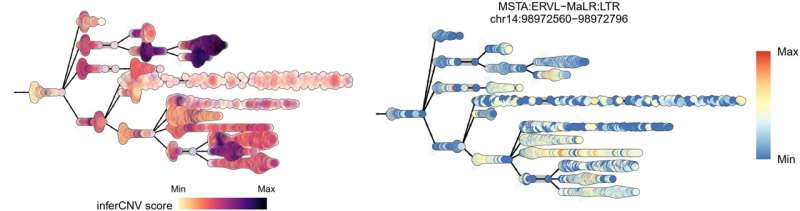 Jumping genes for early detection of gastric cancer