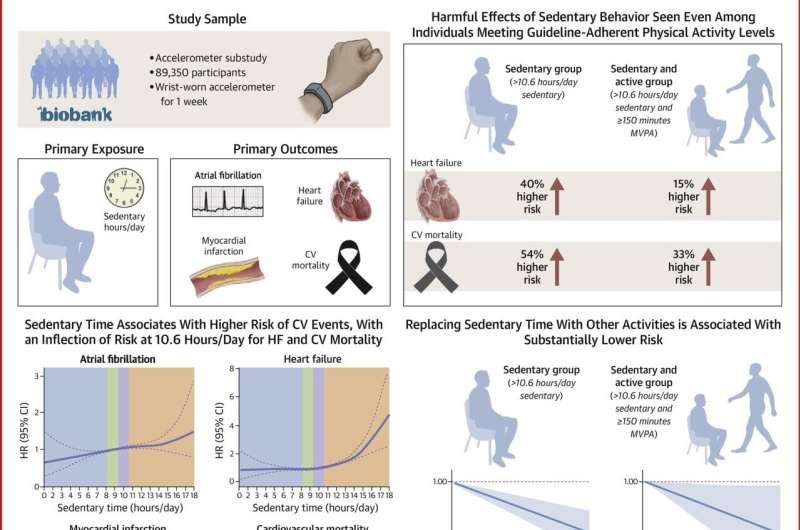 Sitting too long can harm heart health, even for active people