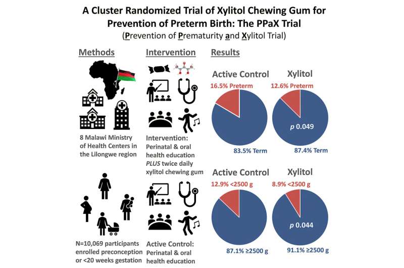 Chewing xylitol gum linked to decrease in preterm birth