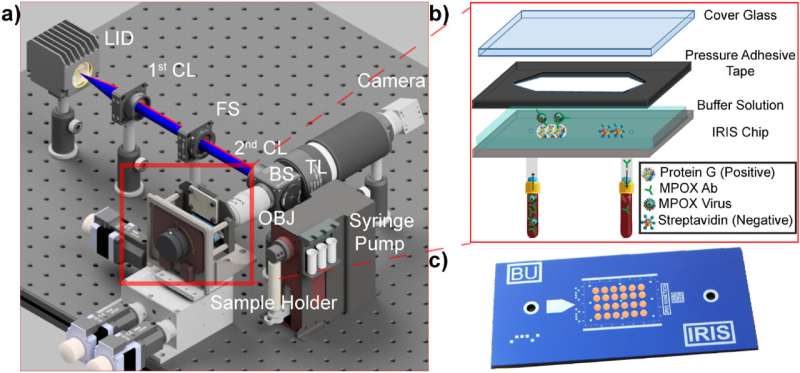 Optical biosensor rapidly detects monkeypox virus