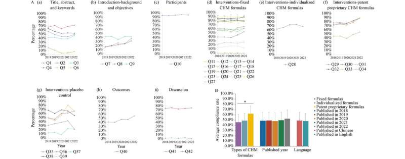 Transparency and reporting characteristics of randomized controlled trials with Chinese herbal medicine