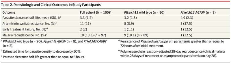 First evidence of resistance to vital antimalarial in African children with severe malaria