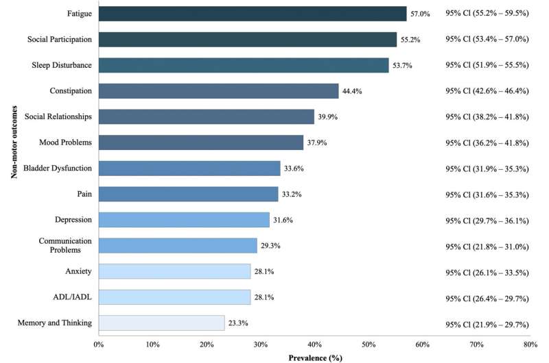 Study highlights need for non-motor care in stroke recovery