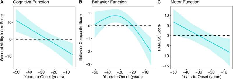 Huntington's disease gene may also enhance early brain development and intelligence