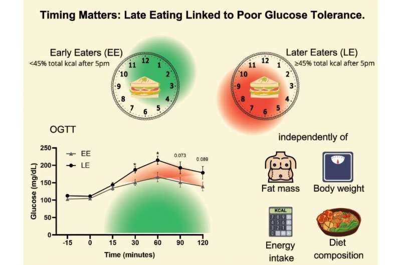 Study: Eating more than 45% of calorie intake after 5 p.m. alters glucose levels, with serious consequences for health