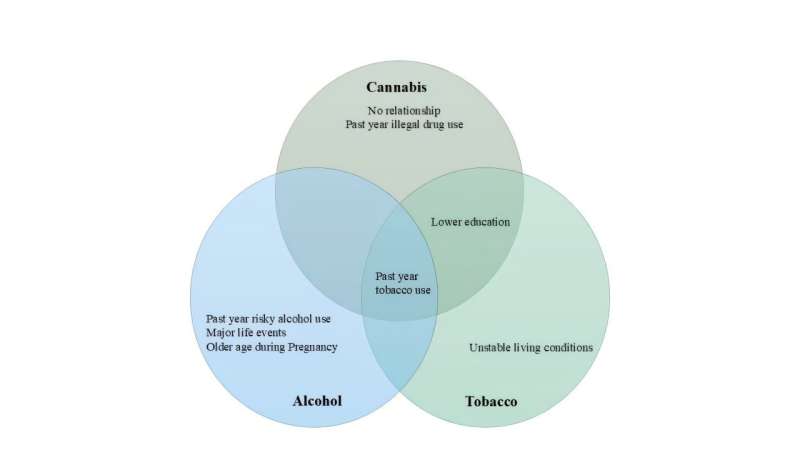 Study identifies pregnant women at risk for substance use