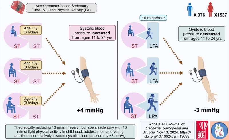 Breaking every hour of sedentary time with ten minutes of light exercise can significantly reduces blood pressure