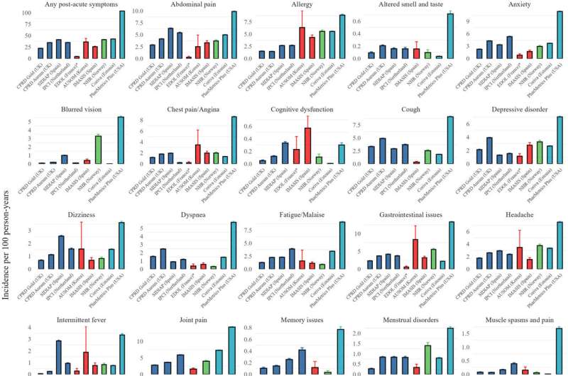 Health care database analysis highlights lingering symptoms long after COVID-19 infection