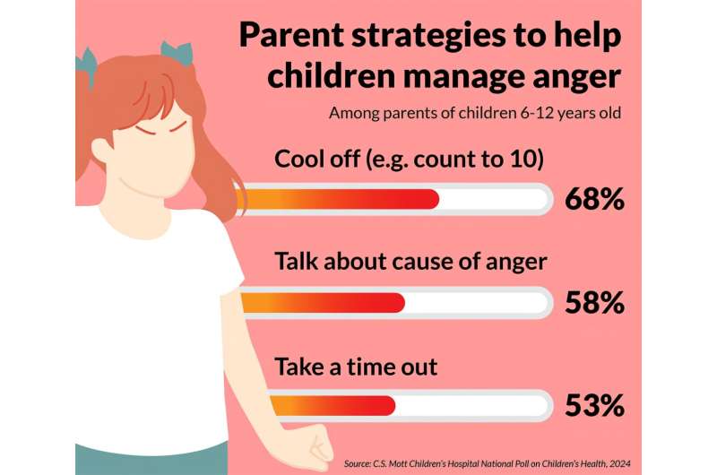 National poll suggests some parents need support managing children's anger