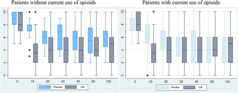 Low-dose ketamine shows promise for pain relief in emergency department patients