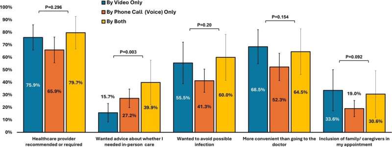 Patients with diabetes are as satisfied with telehealth as with in-person care