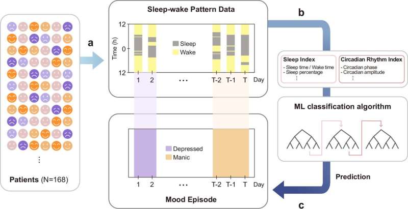 Predicting mood episodes using wearable devices: A sleep and circadian rhythm data analysis model