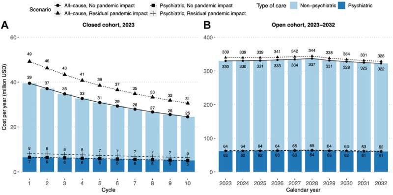 Experts forecast an ongoing depression and cost of care burden through 2032 in Hong Kong